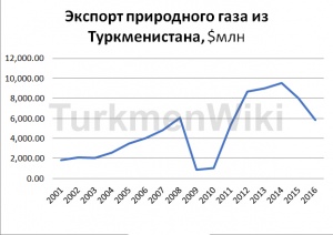 Динамика экспорта природного газа из Туркменистана в 2001-2016 годах в $млн